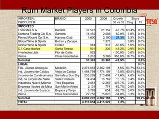 Rum Market Players in Colombia
 