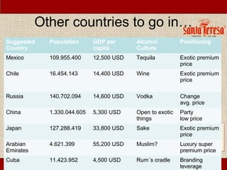 Other countries to go in…
Suggested    Population      GDP per      Alcohol          Positioning
Country                      capita       Culture
Mexico       109.955.400     12,500 USD   Tequila          Exotic premium
                                                           price
Chile        16.454.143      14,400 USD   Wine             Exotic premium
                                                           price

Russia       140.702.094     14,600 USD   Vodka            Change
                                                           avg. price
China        1.330.044.605   5,300 USD    Open to exotic   Party
                                          things           low price
Japan        127.288.419     33,800 USD   Sake             Exotic premium
                                                           price
Arabian      4.621.399       55,200 USD   Muslim?          Luxury super
Emirates                                                   premium price
Cuba         11.423.952      4,500 USD    Rum´s cradle     Branding
                                                           leverage
 