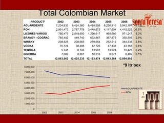 Total Colombian Market
    PRODUCT*        2002        2003        2004        2005        2006     Share
AGUARDIENTE        7,234,833   6,424,360   6,488,508   6,250,910   5,942,197 49.1%
RON                2,991,473   2,767,778   3,448,675   4,117,654   4,415,529 36.5%
LICORES VARIOS       760,475   2,518,600   1,296,617     965,680     971,247 8.0%
BRANDY - COGÑAC      785,402     449,740     632,867     387,875     350,593 2.9%
WHISKY               208,825     208,665     259,664     252,512     344,338 2.8%
VODKA                 70,124      38,488      42,726      47,438      43,168 0.4%
TEQUILA                5,741       8,743      13,901      13,224      19,423 0.2%
GINEBRA                7,089       8,861      10,516       8,071       8,409 0.1%
TOTAL             12,063,962 12,425,235 12,193,474 12,043,364 12,094,902

                                                                     *9 ltr box
 
