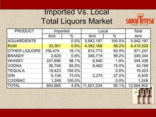 Imported Vs. Local
Total Liquors Market
 