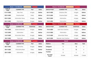 Week 1: FACEBOOK | INSTAGRAM | Youtube Week 2: FACEBOOK | INSTAGRAM | Youtube
DATE OF
POST
CONTENT TYPE Post Status DATE OF POST CONTENT TYPE Post Status
01-01-2025 New Year Images Deliver 06-01-2025 Creative offer Images Deliver
02-01-2025 Creative Reel Video Deliver 07-01-2025 Creative Reel Video Deliver
03-01-2025 Information News Images Deliver 09-01-2025 informative Images Deliver
04-01-2025 Informative Images Deliver 12-01-2025 Informative Images Deliver
Week 3: FACEBOOK | INSTAGRAM | Youtube Week 4: FACEBOOK | INSTAGRAM | Youtube
DATE OF
POST
CONTENT TYPE HASHTAGS Status DATE OF POST CONTENT TYPE HASHTAGS Status
14-01-2025 Makar Sankransti Images Deliver 19-01-2025 Myth Fact Creative Images Deliver
15-01-2025 Information Video Deliver 21-01-2025 Information Video Deliver
16-01-2025 Information News Images Deliver 21-01-2025 Information News Images Deliver
18-01-2025 Face reel Images Deliver 26-01-2025 Republic day Creative Images Deliver
Week 5: FACEBOOK | INSTAGRAM | Youtube Month
DATE OF
POST
CONTENT TYPE Post Status Platform Post Story Reel
28-01-2025 Informative Images Deliver Instagram 12 12 4
30-01-2025 Informative Reel Video Deliver Facebook 12 12 4
30-01-2025 Informative Images Deliver
Youtube
12 0 4
Per week
Count
3/week 4/week 1/week
 