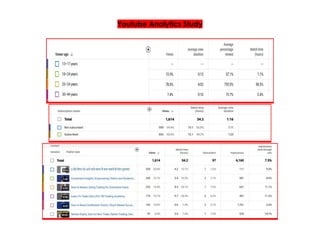 Youtube Analytics Study​
​
 