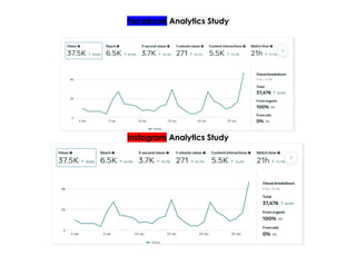 Facebook Analytics Study​
​
Instagram Analytics Study
 