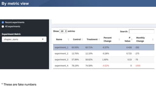 By metric view
* These are fake numbers
 