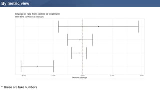 By metric view
* These are fake numbers
 