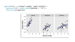 ggplot(iris, aes(Sepal.Length, Sepal.Width)) +
geom_point() + geom_smooth(method = "lm") +
facet_wrap(~Species)
 
