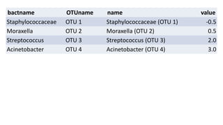 bactname OTUname name value
Staphylococcaceae OTU 1 Staphylococcaceae (OTU 1) -0.5
Moraxella OTU 2 Moraxella (OTU 2) 0.5
Streptococcus OTU 3 Streptococcus (OTU 3) 2.0
Acinetobacter OTU 4 Acinetobacter (OTU 4) 3.0
 