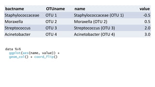 bactname OTUname name value
Staphylococcaceae OTU 1 Staphylococcaceae (OTU 1) -0.5
Moraxella OTU 2 Moraxella (OTU 2) 0.5
Streptococcus OTU 3 Streptococcus (OTU 3) 2.0
Acinetobacter OTU 4 Acinetobacter (OTU 4) 3.0
data %>%
ggplot(aes(name, value)) +
geom_col() + coord_flip()
 