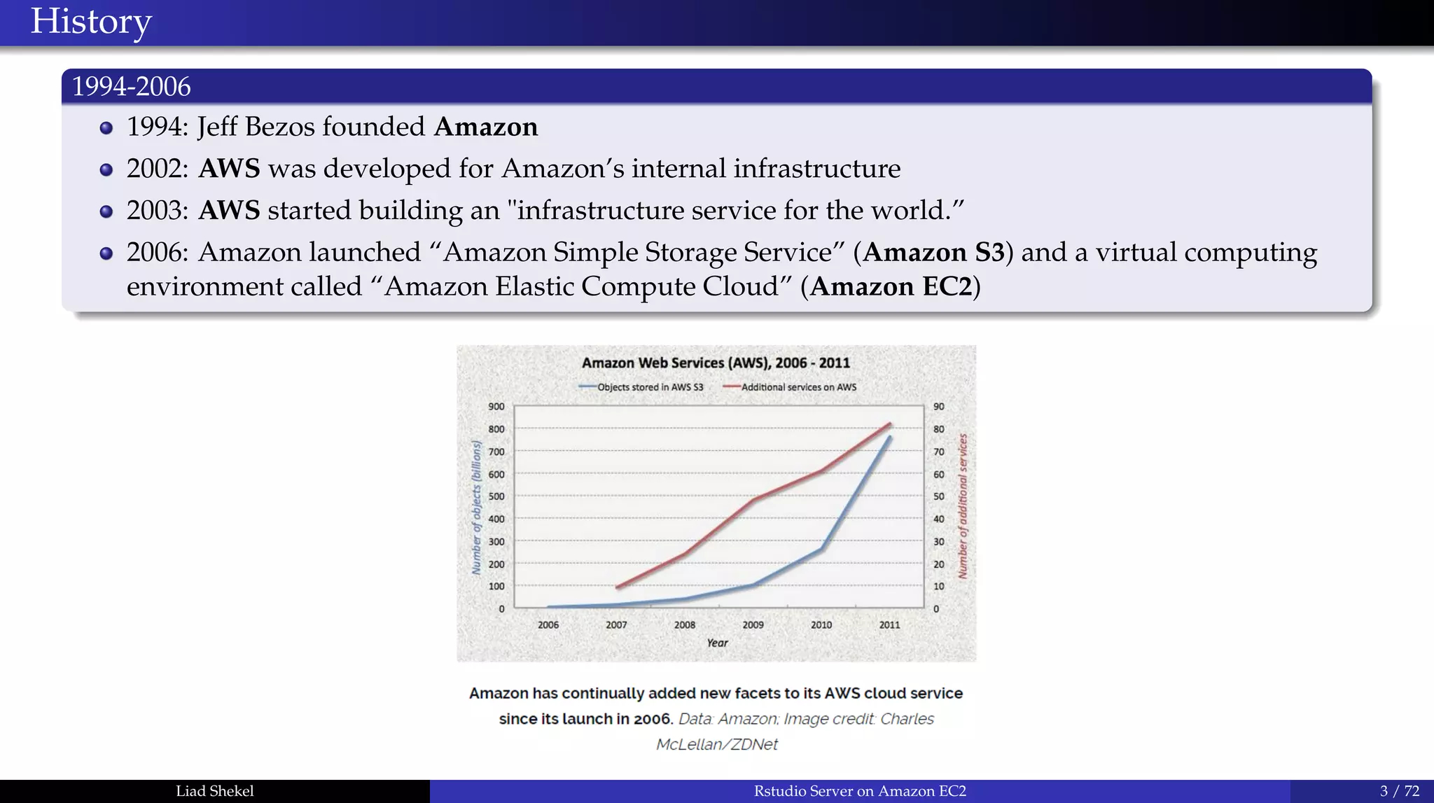 History
1994-2006
1994: Jeff Bezos founded Amazon
2002: AWS was developed for Amazon’s internal infrastructure
2003: AWS started building an "infrastructure service for the world.”
2006: Amazon launched “Amazon Simple Storage Service” (Amazon S3) and a virtual computing
environment called “Amazon Elastic Compute Cloud” (Amazon EC2)
Liad Shekel Rstudio Server on Amazon EC2 3 / 72
 