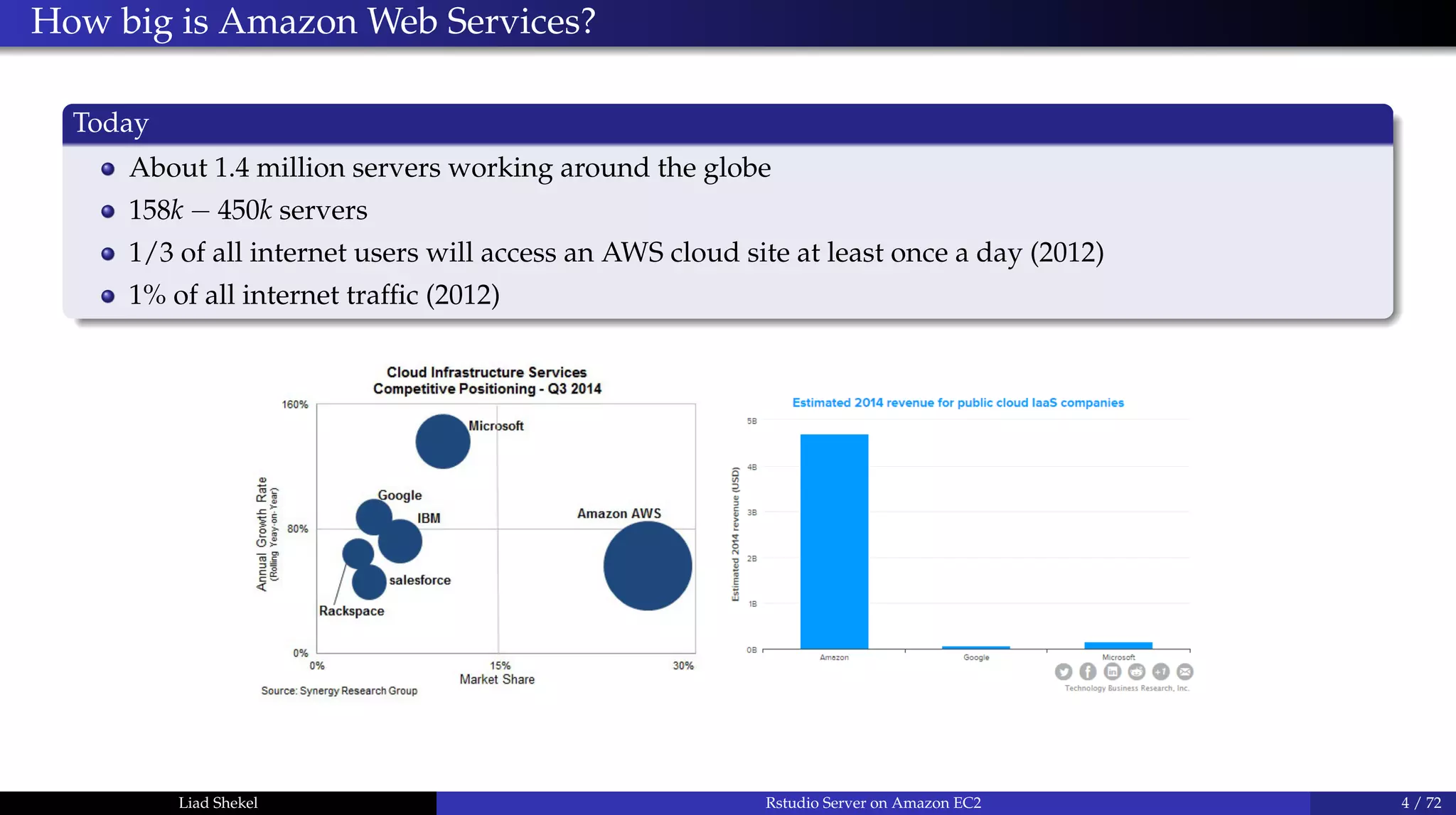 How big is Amazon Web Services?
Today
About 1.4 million servers working around the globe
158k − 450k servers
1/3 of all internet users will access an AWS cloud site at least once a day (2012)
1% of all internet trafﬁc (2012)
Liad Shekel Rstudio Server on Amazon EC2 4 / 72
 