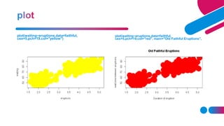 plot(waiting~eruptions,data=faithful,
cex=5,pch=19,col="yellow")
plot(waiting~eruptions,data=faithful,
cex=5,pch=19,col="red", main="Old Faithful Eruptions",
 