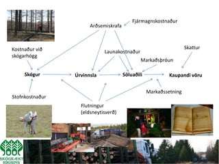 Fjármagnskostnaður
                       Arðsemiskrafa



Kostnaður við                                                       Skattur
                             Launakostnaður
skógarhögg
                                               Markaðsþróun

     Skógur      Úrvinnsla             Söluaðili            Kaupandi vöru


                                                   Markaðssetning
Stofnkostnaður
                   Flutningur
                   (eldsneytisverð)
 