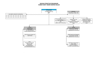 BAGAN STRUKTUR ORGANISASI
RUMAH SAKIT UMUM DAERAH SALAK
Sekretaris
Demak Nella N. Naibaho, SKM
197909192003122002 (III/d)
Bidang
Pelayanan Dan
Keperawatan
Dr. Erwin Sembiring
197904132009041002 (III/d)
Seksi Pelayanan Medis dan
Keperawatan
Seksi
Pengawasan Pelayanan,
Etika dan Diklat
Keperawatan
Oyan Resla Berutu
197812092005022003 (III/c)
Subbag Pemeliharaan Peralatan
dan Perlengkapan
Choy Subio HMT Simamora,
SKM
198801132011011004 (III/c)
Subbag Perencanaan,
Evaluasi dan Pelaporan
Enia Sinamo, SKM
198205282006042011
(III/c)
KEPALA RSUD
dr. Elysa Barus
197108022010011003
(III/d)
KELOMPOK JABATAN FUNGSIONAL
UPT
Bidang
Sarana dan Prasarana
Thomas Damanilk, SKM, MM
198209222010011020 (III/c)
Seksi Sarana dan Prasarana
Thomas Damanilk, SKM, MM
198209222010011020 (III/c)
Seksi Data, Informasi dan
Rekam Medik
Hoddy TR. Hutabarat
197409171997032003 (III/c)
Seksi Kerjasama dan
Inovasi Pelayanan
Subbag Umum dan
Keuangan
Rona Sasmita M. Padang, SKM
198203202010012016
(III/b)
 