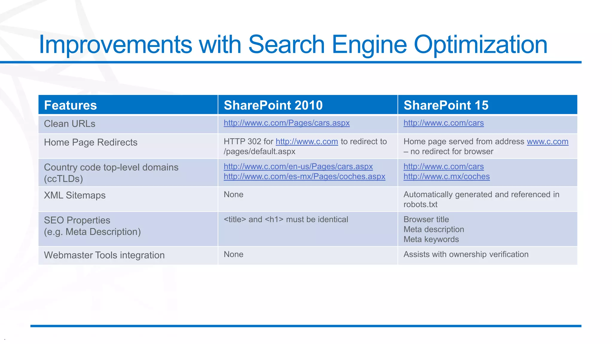 .
Improvements with Search Engine Optimization
Features SharePoint 2010 SharePoint 15
Clean URLs http://www.c.com/Pages/cars.aspx http://www.c.com/cars
Home Page Redirects HTTP 302 for http://www.c.com to redirect to
/pages/default.aspx
Home page served from address www.c.com
– no redirect for browser
Country code top-level domains
(ccTLDs)
http://www.c.com/en-us/Pages/cars.aspx
http://www.c.com/es-mx/Pages/coches.aspx
http://www.c.com/cars
http://www.c.mx/coches
XML Sitemaps None Automatically generated and referenced in
robots.txt
SEO Properties
(e.g. Meta Description)
<title> and <h1> must be identical Browser title
Meta description
Meta keywords
Webmaster Tools integration None Assists with ownership verification
 