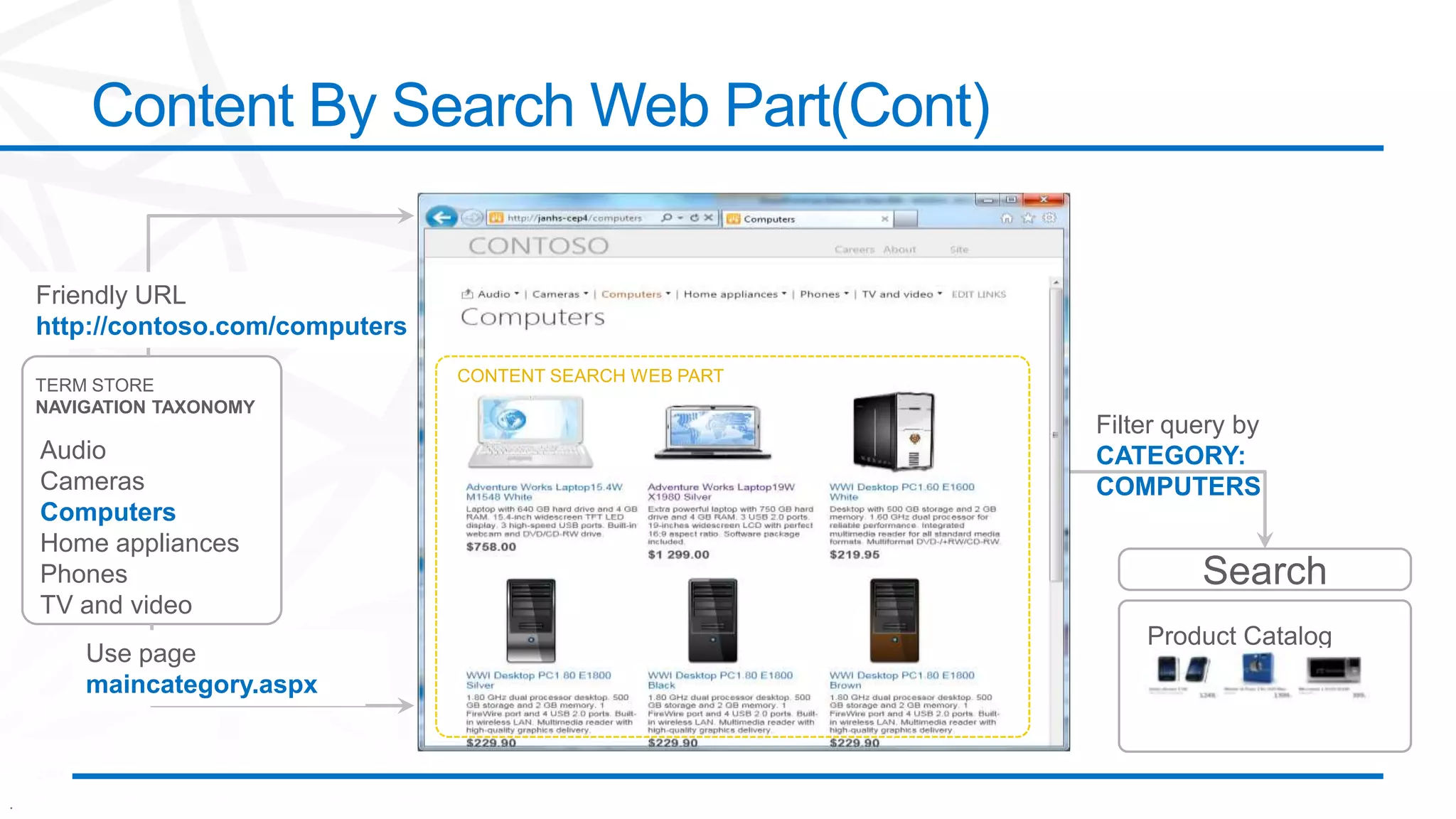 .
Content By Search Web Part(Cont)
Audio
Cameras
Computers
Home appliances
Phones
TV and video
TERM STORE
NAVIGATION TAXONOMY
Search
Filter query by
CATEGORY:
COMPUTERS
Friendly URL
http://contoso.com/computers
Use page
maincategory.aspx
CONTENT SEARCH WEB PART
 