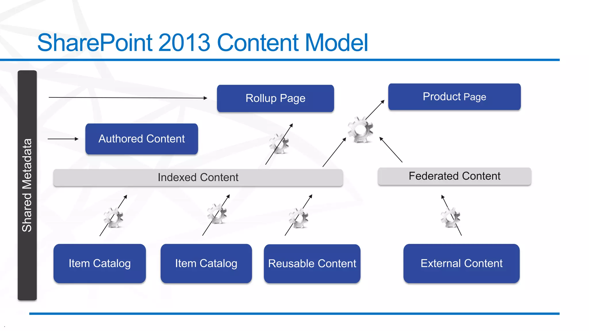 .
SharePoint 2013 Content Model
SharedMetadata
Authored Content
Rollup Page Product Page
Indexed Content Federated Content
Item Catalog Item Catalog Reusable Content External Content
 
