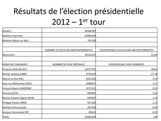 Résultats de l’élection présidentielle
2012 – 1er tour
Votants : 36584399
Bulletins Exprimés : 35883209
Bulletins Blancs ou Nuls : 701190
NOMBRE D ELECTEURS ABSTENTIONNISTES POURCENTAGE D ELECTEURS ABSTENTIONNISTES
Abstention : 10145333 22,04
NOMS DES CANDIDATS NOMBRE DE VOIX OBTENUES POURCENTAGE VOIX EXPRIMEES
François Hollande (PS) 10272705 28,63
Nicolas Sarkozy (UMP) 9753629 27,18
Marine Le Pen (FN) 6421426 17,9
Jean-Luc Mélenchon (FDG) 3984822 11,1
François Bayrou (MODEM) 3275122 9,13
Eva Joly (EELV) 828345 2,31
Nicolas Dupont-Aignan (DLR) 643907 1,79
Philippe Poutou (NPA) 411160 1,15
Nathalie Arthaud (LO) 202548 0,56
Jacques Cheminade (SP) 89545 0,25
TOTAL 35883209 100
 