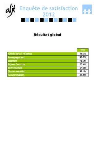 Enquête de satisfaction
                   2012


                            Résultat global



                                               2012
Accueil dans la résidence                     92.61%
Accompagnement                                92.02%
Logement                                      75.64%
Espaces Communs                               80.56%
Environnement                                 67.83%
Travaux entretien                             93.13%
Recommandation                                82.39%
 