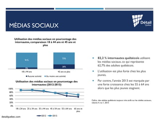 detailquebec.com 
MÉDIAS SOCIAUX 
82,2 % internautes québécois utilisent les médias sociaux, ce qui représente 62,7% des ...