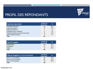 detailquebec.com 
PROFIL DES RÉPONDANTS 
Poste des répondants 
nombre de répondants 
% 
Propriétaire/directeur 
36 
54,5 
...
