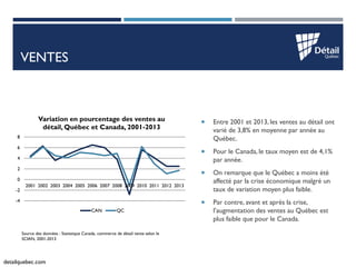 detailquebec.com 
VENTES 
Entre 2001 et 2013, les ventes au détail ont varié de 3,8% en moyenne par année au Québec. 
Po...