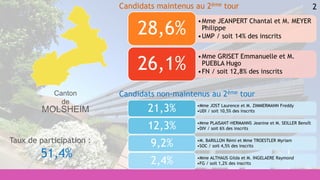 2
•Mme JOST Laurence et M. ZIMMERMANN Freddy
•UDI / soit 10,5% des inscrits21,3%
•Mme PLAISANT-HERMANNS Jeanine et M. SEILLER Benoît
•DIV / soit 6% des inscrits12,3%
•M. BARILLON Rémi et Mme TROESTLER Myriam
•SOC / soit 4,5% des inscrits9,2%
•Mme ALTHAUS Gilda et M. INGELAERE Raymond
•FG / soit 1,2% des inscrits2,4%
•Mme JEANPERT Chantal et M. MEYER
Philippe
•UMP / soit 14% des inscrits
28,6%
•Mme GRISET Emmanuelle et M.
PUEBLA Hugo
•FN / soit 12,8% des inscrits
26,1%
Candidats maintenus au 2ème tour
Candidats non-maintenus au 2ème tour
Taux de participation :
51,4%
Canton
de
MOLSHEIM
 