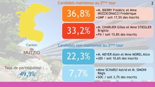 2
•M. MEYER Alain et Mme MOREL Alice
•UDI / soit 10,6% des inscrits22,3%
•Mme SCHARLY Astrid et M. SIMONI
Régis
•SOC / soit 3,7% des inscrits
7,7%
•M. BIERRY Frédéric et Mme
MOZZICONACCI Frédérique
•UMP / soit 17,5% des inscrits
36,8%
•M. CHARLIER Gilles et Mme STIEGLER
Brigitte
•FN / soit 15,8% des inscrits
33,2%
Candidats maintenus au 2ème tour
Candidats non-maintenus au 2ème tour
Taux de participation :
49,9%
Canton
de
MUTZIG
 