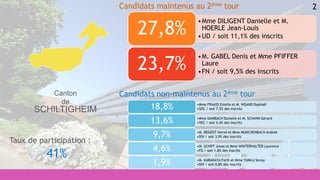 2
•Mme FRAASS Estelle et M. NISAND Raphaël
•SOC / soit 7,5% des inscrits18,8%
•Mme DAMBACH Danielle et M. SCHANN Gérard
•VEC / soit 5,4% des inscrits13,6%
•M. BEGEOT Hervé et Mme MUNCHENBACH Andrée
•DIV / soit 3,9% des inscrits9,7%
•M. SCHIFF Jonas et Mme WINTERHALTER Laurence
•FG / soit 1,8% des inscrits4,6%
•M. KARAKAYA Fatih et Mme YUMLU Senay
•DIV / soit 0,8% des inscrits1,9%
•Mme DILIGENT Danielle et M.
HOERLE Jean-Louis
•UD / soit 11,1% des inscrits
27,8%
•M. GABEL Denis et Mme PFIFFER
Laure
•FN / soit 9,5% des inscrits
23,7%
Candidats maintenus au 2ème tour
Candidats non-maintenus au 2ème tour
Taux de participation :
41%
Canton
de
SCHILTIGHEIM
 