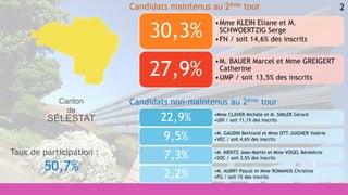 2
•Mme CLAVER Michèle et M. SIMLER Gérard
•UDI / soit 11,1% des inscrits22,9%
•M. GAUDIN Bertrand et Mme OTT-JUIGNER Valérie
•VEC / soit 4,6% des inscrits9,5%
•M. KIENTZ Jean-Martin et Mme VOGEL Bénédicte
•SOC / soit 3,5% des inscrits7,3%
•M. AUBRY Pascal et Mme ROMANUS Christine
•FG / soit 1% des inscrits2,2%
•Mme KLEIN Eliane et M.
SCHWOERTZIG Serge
•FN / soit 14,6% des inscrits
30,3%
•M. BAUER Marcel et Mme GREIGERT
Catherine
•UMP / soit 13,5% des inscrits
27,9%
Candidats maintenus au 2ème tour
Candidats non-maintenus au 2ème tour
Taux de participation :
50,7%
Canton
de
SÉLESTAT
 