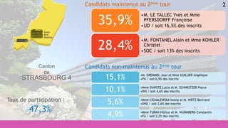 2
•M. GREMMEL Jean et Mme GUILLIER Angélique
•FN / soit 6,9% des inscrits15,1%
•Mme D'APOTE Lucia et M. SCHWEITZER Pierre
•DIV / soit 4,6% des inscrits10,1%
•Mme CICHALEWSKA Iwona et M. HIRTZ Bertrand
•DVD / soit 2,6% des inscrits5,6%
•Mme TURAN Hülliya et M. WURMBERG Constantin
•FG / soit 2,2% des inscrits4,9%
•M. LE TALLEC Yves et Mme
PFERSDORFF Françoise
•UD / soit 16,5% des inscrits
35,9%
•M. FONTANEL Alain et Mme KOHLER
Christel
•SOC / soit 13% des inscrits
28,4%
Candidats maintenus au 2ème tour
Candidats non-maintenus au 2ème tour
Taux de participation :
47,3%
Canton
de
STRASBOURG 4
 