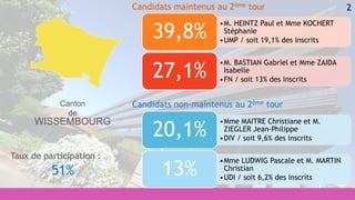 2
•Mme MAITRE Christiane et M.
ZIEGLER Jean-Philippe
•DIV / soit 9,6% des inscrits
20,1%
•Mme LUDWIG Pascale et M. MARTIN
Christian
•UDI / soit 6,2% des inscrits
13%
•M. HEINTZ Paul et Mme KOCHERT
Stéphanie
•UMP / soit 19,1% des inscrits
39,8%
•M. BASTIAN Gabriel et Mme ZAIDA
Isabelle
•FN / soit 13% des inscrits
27,1%
Candidats maintenus au 2ème tour
Candidats non-maintenus au 2ème tour
Taux de participation :
51%
Canton
de
WISSEMBOURG
 