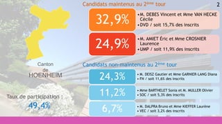 2
• M. DEISZ Gautier et Mme GARNIER-LANG Diana
• FN / soit 11,6% des inscrits24,3%
• Mme BARTHELET Sonia et M. MULLER Olivier
• SOC / soit 5,3% des inscrits11,2%
• M. DALPRA Bruno et Mme KIEFFER Laurène
• VEC / soit 3,2% des inscrits6,7%
•M. DEBES Vincent et Mme VAN HECKE
Cécile
•DVD / soit 15,7% des inscrits
32,9%
•M. AMIET Éric et Mme CROSNIER
Laurence
•UMP / soit 11,9% des inscrits
24,9%
Candidats maintenus au 2ème tour
Candidats non-maintenus au 2ème tour
Taux de participation :
49,4%
Canton
de
HOENHEIM
 