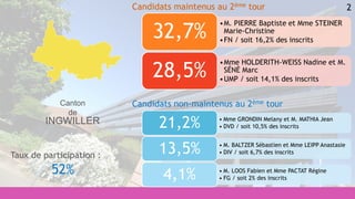 2
• Mme GRONDIN Melany et M. MATHIA Jean
• DVD / soit 10,5% des inscrits21,2%
• M. BALTZER Sébastien et Mme LEIPP Anastasie
• DIV / soit 6,7% des inscrits13,5%
• M. LOOS Fabien et Mme PACTAT Régine
• FG / soit 2% des inscrits4,1%
•M. PIERRE Baptiste et Mme STEINER
Marie-Christine
•FN / soit 16,2% des inscrits
32,7%
•Mme HOLDERITH-WEISS Nadine et M.
SÉNÉ Marc
•UMP / soit 14,1% des inscrits
28,5%
Candidats maintenus au 2ème tour
Candidats non-maintenus au 2ème tour
Taux de participation :
52%
Canton
de
INGWILLER
 