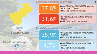 2
•M. LORENTZ Michel et Mme MULLER
Michèle
•UC / soit 11,6% des inscrits
25,9%
•Mme ÉZÉQUEL Loriane et M. VIVILLE
Daniel
•FG / soit 2,1% des inscrits
4,7%
•Mme DENJEAN-OBERNESSER Virginie
et M. JANUS Gérard
•FN / soit 16,9% des inscrits
37,8%
•M. HOMMEL Denis et Mme THOMAS
Nicole
•UMP / soit 14,1% des inscrits
31,6%
Candidats maintenus au 2ème tour
Candidats non-maintenus au 2ème tour
Taux de participation :
47%
Canton
de
BISCHWILLER
 