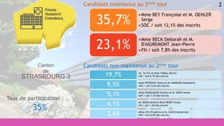 2
•M. TA Ton et Mme TARALL Bornia
•UD / soit 6,7% des inscrits19,7%
•Mme PETROVIC Céline et M. RAMDANE Abdelkarim
•VEC / s...
