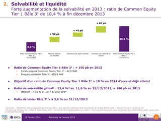 2. Solvabilité et liquidité

Forte augmentation de la solvabilité en 2013 : ratio de Common Equity
Tier 1 Bâle 31 de 10,4 % à fin décembre 2013
+ 60 pb

+ 40 pb
+ 50 pb
10,4 %
8,9 %
Ratio Common Equity Tier 1
Bâle 32
31/12/2012



Mise en réserve
du résultat

Emissions de parts sociales

Evolution de l'activité et
autres

Ratio Common Equity Tier 1
Bâle 3
31/12/2013

Ratio de Common Equity Tier 1 Bâle 31 : + 150 pb en 2013
>
>

Fonds propres Common Equity Tier 11 : 42,5 Md€
Risques pondérés Bâle 31: 409,5 Md€



Objectif d’un ratio de Common Equity Tier 1 Bâle 31 > 10 % en 2014 d’ores et déjà atteint



Ratio de solvabilité global1 : 13,4 %3 vs. 11,6 % au 31/12/2012, + 180 pb en 2013
>



Objectif : > 15 % en 2017 au plus tard4

Ratio de levier Bâle 35 > à 3,6 % au 31/12/2013

Estimation – CRR/CRD IV, telle qu’appliquée par le Groupe BPCE ; sans mesures transitoires après retraitement des impôts différés actifs 2 Ratio pro forma du rachat des CCI
Pro forma de l’émission de 1,5 Md$ de début janvier 2014 4 En fonction de la réglementation sur le bail-in 5 Sans mesures transitoires après retraitement des impôts différés actifs, calculé selon
la méthode CRR/CRD IV
1
3

19 Février 2014

Résultats de l’année 2013

11

 