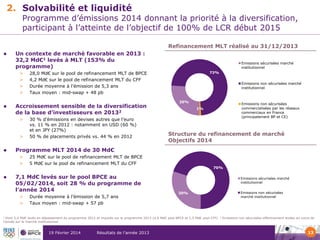 2. Solvabilité et liquidité

Programme d’émissions 2014 donnant la priorité à la diversification,
participant à l’atteinte de l’objectif de 100% de LCR début 2015
Refinancement MLT réalisé au 31/12/2013



Un contexte de marché favorable en 2013 :
32,2 Md€1 levés à MLT (153% du
programme)
>
>
>
>



>


30 % d’émissions en devises autres que l’euro
vs. 11 % en 2012 : notamment en USD (60 %)
et en JPY (27%)
50 % de placements privés vs. 44 % en 2012

Emissions non sécurisées marché
institutionnel

26%

Emissions non sécurisées
commercialisées par les réseaux
commerciaux en France
(principalement BP et CE)

1%

Structure du refinancement de marché
Objectifs 2014

Programme MLT 2014 de 30 Md€
>
>



73%

28,0 Md€ sur le pool de refinancement MLT de BPCE
4,2 Md€ sur le pool de refinancement MLT du CFF
Durée moyenne à l’émission de 5,3 ans
Taux moyen : mid-swap + 48 pb

Accroissement sensible de la diversification
de la base d’investisseurs en 20132
>

Emissions sécurisées marché
institutionnel

25 Md€ sur le pool de refinancement MLT de BPCE
5 Md€ sur le pool de refinancement MLT du CFF

7,1 Md€ levés sur le pool BPCE au
05/02/2014, soit 28 % du programme de
l’année 2014
>
>

Durée moyenne à l’émission de 5,7 ans
Taux moyen : mid-swap + 57 pb

70%
Emissions sécurisées marché
institutionnel

Dont 5,4 Md€ levés en dépassement du programme 2012 et imputés sur le programme 2013 (4,0 Md€ pool BPCE et 1,5 Md€ pool CFF)
l’année sur le marché institutionnel
1

19 Février 2014

Résultats de l’année 2013

Emissions non sécurisées
marché institutionnel

30%

2

Emissions non sécurisées effectivement levées au cours de

13

 