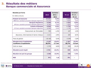 3. Résultats des métiers

Banque commerciale et Assurance
Variation

Résultats pro forma

2013

En millions d'euros

2013 /

Variation
T4-13

2012

Produit net bancaire

15 231

4,5%

T4-13 /
T4-12

3 925

5,7%

PNB hors variation provision épargne logement

15 219

3,9%

3 925

4,6%

Banques Populaires

6 346

6,1%

1 624

8,6%

BP hors variation provision épargne logement

6 344

5,8%

1 624

7,2%

Caisses d'Epargne

6 940

3,9%

1 778

3,1%

CE hors variation provision épargne logement

6 930

3,0%

1 778

2,0%

Financement de l'Immobilier

735

-1,0%

197

1,9%

Assurance, International et Autres réseaux

1 211

2,8%

325

8,5%

-10 103

0,4%

-2 578

-1,8%

Frais de gestion
Résultat brut d'exploitation
Coefficient d'exploitation

5 129

13,6%

1 347

23,9%

66,3%

-2,7 pts

65,7%

-5,0 pts

Coût du risque

-1 574

Résultat avant impôt

3 781

15,5%

959

23,0%

Résultat net part du groupe

2 398

13,9%

548

7,5%

9%

1 pt

8%

-

ROE

8,8%

-453

24,4%

Résultats pro forma du rachat (suivi de leur annulation) par les Banques populaires et les Caisses d’Epargne des certificats coopératifs d’investissement (CCI) détenus par Natixis

19 Février 2014

Résultats de l’année 2013

15

 