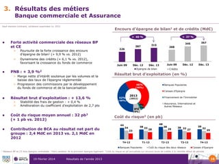 3. Résultats des métiers

Banque commerciale et Assurance

Sauf mention contraire, variations exprimées vs. 2012

Encours d’épargne de bilan1 et de crédits (Md€)
+ 37 %

+ 40 %



Forte activité commerciale des réseaux BP
et CE
>
>



226

Poursuite de la forte croissance des encours
d’épargne de bilan1 (+ 9,9 % vs. 2012)

Dynamisme des crédits (+ 6,1 % vs. 2012),
favorisant la croissance du fonds de commerce

Juin 09

345

315

287

Déc. 12

Déc. 12

Déc. 13

268

Juin 09

Déc. 13

Epargne de bilan

PNB : + 3,9 %2

367

Crédits

Résultat brut d’exploitation (en %)

> Marge nette d’intérêt soutenue par les volumes et la
baisse des taux de l’épargne réglementée
> Progression des commissions par le développement
du fonds de commerce et de la bancarisation

46%

Banques Populaires

(48%)

Caisses d’Epargne



Résultat brut d’exploitation : + 13,6 %
>
>

42%
(40%)

Stabilité des frais de gestion : + 0,4 %
Amélioration du coefficient d’exploitation de 2,7 pts

2013

Financement de l’Immobilier

(2012)

Assurance, International et
Autres Réseaux

4%
(3%)

8%



(9%)

Coût du risque moyen annuel : 32 pb3
(+ 1 pb vs. 2012)

Coût du risque3 (en pb)
44



Contribution de BCA au résultat net part du
groupe : 2,4 Md€ en 2013 vs. 2,1 Md€ en
2012

34

38
23

T4-12

Réseaux BP et CE hors épargne centralisée

2 Hors

19 Février 2014

variation de la provision épargne logement

Résultats de l’année 2013

3 Coût

33

28

T1-13

Banques Populaires
1

48

38

29

T2-13

38 32

39
27

T3-13

Coût du risque des deux réseaux

32

25

T4-13
Caisses d'Epargne

du risque en pb annualisés sur encours bruts de crédits à la clientèle début de période

16

 