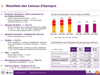 3. Résultats des Caisses d’Epargne
Sauf mention contraire, variations exprimées vs. 2012



Fonds de commerce : forte croissance sur
les cibles prioritaires
> Clients particuliers bancarisés : + 3,7 %
> Clients professionnels actifs (+ 4,8 %) et clients
entreprises actifs (+ 7,7 %)



Epargne financière : stabilité des encours
> Encours d’assurance vie (+ 1,8 %)



PNB : + 3,0 %2

Résultat brut d’exploitation : + 10,0 %
>



Coefficient d’exploitation : - 1,9 pt

Coût du risque3 : 25 pb au T4-13
>

1

149

162

185

201

Déc. 2011

Déc. 2012

Déc. 2013

181

Déc. 2011

Déc. 2012

Déc. 2013

Ep. de bilan

Ep. financière

Crédits

+ 2 pb vs. T4-12, restant à un niveau faible

Hors épargne centralisée

2

Contribution aux résultats du groupe (pro forma)

en millions d'euros
Produit net bancaire hors EL

> Marge nette d’intérêt : + 3,5 %2
> Commissions : + 5,5 %


171

119

118

119

Crédits : + 8,4 %
> Prêts immobiliers : production globalement soutenue
mais ralentissement au second semestre ; encours
+ 9,8 %
> Crédits d’équipement : encours (+ 6,5 %), production
+ 5,2 % sur les segments professionnel et entreprises



300

280

268

Epargne de bilan1 : + 12,2 %
> Bonne orientation de la collecte portée par les dépôts
à vue (+ 15,0 %), les plans épargne-logement
(+ 7,5 %) et les comptes à terme (+ 22,2 %)



Encours d’épargne1 et de crédit (en Md€)

Frais de gestion
Résultat brut d'exploitation
Coefficient d'exploitation
Coût du risque
Résultat net part du groupe

2013

2013/
2012

T4-13

T4-13/
T4-12

6 930

+ 3,0 %

1 778

+ 2,0 %

- 4 562

+ 1,0 %

- 1 164

- 2,6 %

2 378
65,7 %

+ 10,0 %
- 1,9 pt

614
65,5 %

+ 15,9 %
- 3,8 pts

- 529

+ 19,8 %

- 126

+ 22,2 %

1 146

+ 4,5 %

289

+ 1,6 %

Hors variation de la provision épargne logement 3 Coût du risque en pb annualisés sur encours bruts de crédits à la clientèle début de période

19 Février 2014

Résultats de l’année 2013

18

 
