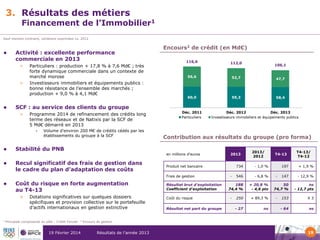 3. Résultats des métiers

Financement de l’Immobilier1

Sauf mention contraire, variations exprimées vs. 2012



Activité : excellente performance
commerciale en 2013
>

>



Particuliers : production + 17,8 % à 7,6 Md€ ; très
forte dynamique commerciale dans un contexte de
marché morose
Investisseurs immobiliers et équipements publics :
bonne résistance de l’ensemble des marchés ;
production + 9,0 % à 4,1 Md€

SCF : au service des clients du groupe
>

Programme 2014 de refinancement des crédits long
terme des réseaux et de Natixis par la SCF de
5 Md€ démarré en 2013
•




Volume d’environ 200 M€ de crédits cédés par les
établissements du groupe à la SCF

Stabilité du PNB

Encours2 de crédit (en Md€)
116,6

112,0

56,6

52,7

47,7

60,0

59,3

58,4

Déc. 2011
Particuliers

Déc. 2012
Déc. 2013
Investisseurs immobiliers et équipements publics

Contribution aux résultats du groupe (pro forma)
en millions d'euros

Recul significatif des frais de gestion dans
le cadre du plan d’adaptation des coûts
Coût du risque en forte augmentation
au T4-13
>

1

Dotations significatives sur quelques dossiers
spécifiques et provision collective sur le portefeuille
d’actifs internationaux en gestion extinctive

Principale composante du pôle : Crédit Foncier

2

19 Février 2014

2013

Produit net bancaire
Frais de gestion



106,1

Résultat brut d'exploitation
Coefficient d'exploitation
Coût du risque
Résultat net part du groupe

2013/
2012

734

- 1,0 %

546

- 6,8 %

188
74,4 %

+ 20,8 %
- 4,6 pts

T4-13

-

-

250

+ 89,3 %

- 27

ns

T4-13/
T4-12

197

+ 1,9 %

147

- 12,9 %

50
74,7 %

ns
- 12,7 pts

-

-

153

X3

- 64

ns

Encours de gestion

Résultats de l’année 2013

19

 