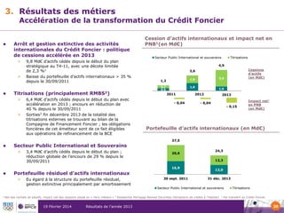 3. Résultats des métiers

Accélération de la transformation du Crédit Foncier



Arrêt et gestion extinctive des activités
internationales du Crédit Foncier : politique
de cessions accélérée en 2013
>
>



9,8 Md€ d’actifs cédés depuis le début du plan
stratégique au T4-11, avec une décote limitée
de 2,3 %1
Baisse du portefeuille d’actifs internationaux > 35 %
depuis le 30/09/2011

Titrisations (principalement
>
>

Cession d’actifs internationaux et impact net en
PNB1(en Md€)
Secteur Public International et souverains
4,9

1,3

3,9

1,8
1,8

2011

6,4 Md€ d’actifs cédés depuis le début du plan avec
accélération en 2013 ; encours en réduction de
40 % depuis le 30/09/2011
Sorties3 fin décembre 2013 de la totalité des
titrisations externes se trouvant au bilan de la
Compagnie de Financement Foncier ; les obligations
foncières de cet émetteur sont de ce fait éligibles
aux opérations de refinancement de la BCE

Cessions
d’actifs
(en Md€)

3,6

0,7
0,6

RMBS2)

Titrisations

- 0,04

1,0

2012

2013

- 0,04

- 0,15

Impact net1
en PNB
(en Md€)

Portefeuille d’actifs internationaux (en Md€)
37,5



Secteur Public International et Souverains
>

3,4 Md€ d’actifs cédés depuis le début du plan ;
réduction globale de l’encours de 29 % depuis le
30/09/2011

20,6

12,3
16,9



Portefeuille résiduel d’actifs internationaux
>

1

Eu égard à la structure du portefeuille résiduel,
gestion extinctive principalement par amortissement

Net des rachats de passifs, impact net des cessions classé en « Hors métiers »

19 Février 2014

2

24,3

30 sept. 2011

12,0
31 déc. 2013

Secteur Public International et souverains

Residential Mortgage Backed Securities (titrisations de crédits à l’habitat)

Résultats de l’année 2013

3

Titrisations

Par transfert au Crédit Foncier

20

 