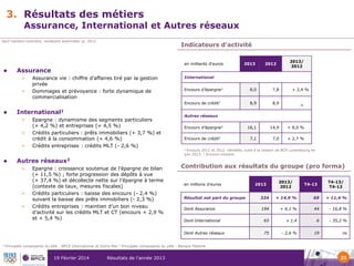 3. Résultats des métiers

Assurance, International et Autres réseaux

Sauf mention contraire, variations exprimées vs. 2012

Indicateurs d’activité
en milliards d'euros



2013

2013/
2012

2012

Assurance
>

Assurance vie : chiffre d’affaires tiré par la gestion
privée
Dommages et prévoyance : forte dynamique de
commercialisation

International



International1
>
>
>



Epargne : dynamisme des segments particuliers
(+ 4,2 %) et entreprises (+ 4,5 %)
Crédits particuliers : prêts immobiliers (+ 3,7 %) et
crédit à la consommation (+ 4,6 %)
Crédits entreprises : crédits MLT (- 2,6 %)

Autres réseaux2
>

>

Epargne : croissance soutenue de l’épargne de bilan
(+ 11,5 %) ; forte progression des dépôts à vue
(+ 37,4 %) et décollecte nette sur l’épargne à terme
(contexte de taux, mesures fiscales)
Crédits particuliers : baisse des encours (- 2,4 %)
suivant la baisse des prêts immobiliers (- 2,3 %)
Crédits entreprises : maintien d’un bon niveau
d’activité sur les crédits MLT et CT (encours + 2,9 %
et + 5,4 %)

Encours d’épargne1

8,0

7,8

Encours de crédit1

>

+ 2,4 %

8,9

8,9

=

16,1

14,9

+ 8,0 %

7,1

7,0

+ 2,7 %

Autres réseaux
Encours d’épargne2
Encours de crédit2

Encours 2011 et 2012 retraités, suite à la cession de BCP Luxembourg en
juin 2013 2 Encours moyens
1

Contribution aux résultats du groupe (pro forma)
en millions d'euros

2013

2013/
2012

T4-13

T4-13/
T4-12

1

Principale composante du pôle : BPCE International et Outre-Mer

19 Février 2014

2

334

+ 14,9 %

69

+ 11,4 %

Dont Assurance

194

+ 4,1 %

44

- 16,8 %

Dont International

65

x 1,4

6

- 35,2 %

Dont Autres réseaux

>

Résultat net part du groupe

75

- 2,6 %

19

ns

Principale composante du pôle : Banque Palatine

Résultats de l’année 2013

21

 