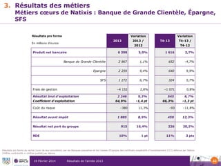 3. Résultats des métiers

Métiers cœurs de Natixis : Banque de Grande Clientèle, Épargne,
SFS
Variation

Résultats pro forma

2013

En millions d'euros

2013 /

Variation
T4-13

2012

Produit net bancaire

T4-13 /
T4-12

6 398

5,0%

1 616

2,7%

Banque de Grande Clientèle

2 867

1,1%

652

-4,7%

Epargne

2 259

9,4%

640

9,9%

SFS

1 272

6,7%

324

5,7%

Frais de gestion

-4 152

2,8%

-1 071

0,8%

Résultat brut d'exploitation

2 246

9,3%

545

6,7%

64,9%

-1,4 pt

66,3%

-1,3 pt

Coefficient d'exploitation
Coût du risque

-380

Résultat avant impôt

11,3%

-93

-11,8%

ROE

8,9%

459

12,3%

915

10,4%

226

20,2%

10%

Résultat net part du groupe

1 885

1 pt

11%

3 pts

Résultats pro forma du rachat (suivi de leur annulation) par les Banques populaires et les Caisses d’Epargne des certificats coopératifs d’investissement (CCI) détenus par Natixis
Chiffres contributifs ≠ chiffres publiés par Natixis

19 Février 2014

Résultats de l’année 2013

22

 