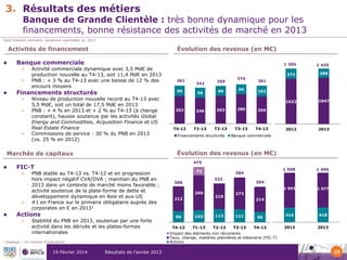 3. Résultats des métiers

Banque de Grande Clientèle : très bonne dynamique pour les
financements, bonne résistance des activités de marché en 2013

Sauf mention contraire, variations exprimées vs. 2012

Activités de financement


Banque commerciale
>
>



Évolution des revenus (en M€)

Activité commerciale dynamique avec 3,5 Md€ de
production nouvelle au T4-13, soit 11,4 Md€ en 2013
PNB : + 3 % au T4-13 avec une baisse de 12 % des
encours moyens

Financements structurés
>
>

>

Niveau de production nouvelle record au T4-13 avec
5,5 Md€, soit un total de 17,5 Md€ en 2013
PNB : + 4 % en 2013 et + 2 % au T4-13 (à change
constant), hausse soutenue par les activités Global
Energy and Commodities, Acquisition Finance et US
Real Estate Finance
Commissions de service : 30 % du PNB en 2013
(vs. 25 % en 2012)

>

1

96

94

388

1047

2012

2013

361
102

246

263

280

259

T4-12

T1-13

T2-13

T3-13

T4-13

Financements structurés

Banque commerciale

475

PNB stable au T4-13 vs. T4-12 et en progression
hors impact négatif CVA/DVA ; maintien du PNB en
2013 dans un contexte de marché moins favorable ;
activité soutenue de la plate-forme de dette et
développement dynamique en Asie et aux US
#1 en France sur le primaire obligataire auprès des
corporates en € en 20131

Actions
>

96

359

262

FIC-T
>



99

342

373

1022

361

374

1 435

Évolution des revenus (en M€)

Marchés de capitaux


1 395

Stabilité du PNB en 2013, soutenue par une forte
activité dans les dérivés et les plates-formes
internationales

Dealogic – en nombre d’opérations

19 Février 2014

Résultats de l’année 2013

384
332

308
299
212

1 508

219

1 495

1 092

72

1 077

416

418

2012

2013

304

273
214

96

103

113

111

90

T4-12

T1-13

T2-13

T3-13

T4-13

Impact des éléments non récurrents
Taux, change, matières premières et trésorerie (FIC-T)
Actions

23

 