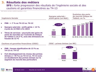 3. Résultats des métiers

SFS : forte progression des résultats de l’ingénierie sociale et des
cautions et garanties financières au T4-13

Sauf mention contraire, variations exprimées vs. 2012

Epargne salariale :
actifs gérés (en Md€)

Ingénierie Sociale





Titres de services : poursuite des gains de
parts de marchés sur l’activité de Chèque
de Table® à 14,5 %, avec des émissions en
hausse de 12 %

Cautions et garanties financières (CEGC)




14,5 %

PNB : + 7 % au T4-13 vs. T4-12
Epargne salariale : actifs gérés + 13 %
à près de 22 Md€ à fin 2013

+ 13 %

10,0%

19 Février 2014

Résultats de l’année 2013

11,1%

12,0%

13,4 %

21,8
19,4

T4-12

T4-13

déc. 08 déc. 10 déc. 11 déc. 12 déc. 13

CEGC : primes émises (en M€)
+ 70 %

PNB : hausse significative de 13 % au
T4-13 vs. T4-12
Fort développement du niveau des primes
émises (+ 70 %) au T4-13 vs. T4-12 avec
un doublement des primes émises sur le
segment de marché des particuliers

Evolution des parts
de marché Chèque de
Table®, en %

89,0
52,5

T4-12

T4-13

25

 