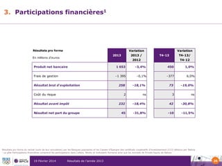 3. Participations financières1

Résultats pro forma

Variation
2013

En millions d'euros

2013 /

Variation
T4-13

T4-13/

2012

T4-12

Produit net bancaire

1 653

-3,4%

450

1,0%

Frais de gestion

-1 395

-0,1%

-377

6,0%

Résultat brut d'exploitation

Résultat avant impôt
Résultat net part du groupe

-18,1%

73

-19,0%

2

Coût du risque

258

ns

3

ns

232

-18,4%

42

-30,8%

45

-31,8%

-10

-11,5%

Résultats pro forma du rachat (suivi de leur annulation) par les Banques populaires et les Caisses d’Epargne des certificats coopératifs d’investissement (CCI) détenus par Natixis
1 Le pôle Participations financières comprend les participations dans Coface, Nexity et Volksbank Romania ainsi que les activités de Private Equity de Natixis

19 Février 2014

Résultats de l’année 2013

26

 