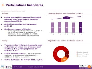 3. Participations financières
Sauf mention contraire, variations exprimées vs. 2012

Chiffre d’affaires de l’assurance (en M€)

Coface


Chiffre d’affaires de l’assurance quasiment
stable en 2013 malgré l’environnement
économique difficile



Activité commerciale très dynamique
au T4-13



Gestion des risques efficiente :
>

>

Baisse significative du loss ratio au T4-13, à 48,8 %
vs. 54,3 % au T3-13 et 51,8 % au T4-12
Stabilisation du loss ratio à 53,8 % en 2013,
en dépit de l’environnement macroéconomique

Nexity

+4%

333

353

340

331

347

T4-12

T1-13

T2-13

T3-13

T4-13

Répartition du chiffre d’affaires en 2013



Volume de réservations de logements neufs
en France à un niveau très proche de celui
de 2012 (- 1 %), mais progression en
valeur (+ 6 %)



Carnet de commandes : 3,4 Md€ au 31 décembre
2013 (+ 8,3 % par rapport au 31 décembre 2012),
soit 18 mois de l’activité de promotion



Chiffre d’affaires : 2,7 Md€ en 2013, - 3,3 %

19 Février 2014

Résultats de l’année 2013

27

 