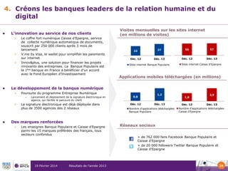 4. Créons les banques leaders de la relation humaine et du
digital


L’innovation au service de nos clients
>

>

>



Le coffre fort numérique Caisse d’Epargne, service
de collecte numérique automatique de documents,
souscrit par 250 000 clients après 3 mois de
lancement
V.me by Visa, le wallet pour simplifier les paiements
sur internet
Innov&plus, une solution pour financer les projets
innovants des entreprises. La Banque Populaire est
la 1ère banque en France à bénéficier d’un accord
avec le Fond Européen d’Investissement

22

27

56

57

Déc. 12

Déc. 13

Déc. 12

Déc. 13

Sites internet Banque Populaire

Sites internet Caisse d'Epargne

Applications mobiles téléchargées (en millions)

Le développement de la banque numérique
>

Poursuite du programme Entreprise Numérique
•

>



Visites mensuelles sur les sites internet
(en millions de visites)

La signature électronique est déjà déployée dans
plus de 3500 agences des 2 réseaux

Des marques renforcées
>

Les enseignes Banque Populaire et Caisse d’Epargne
parmi les 15 marques préférées des français, tous
secteurs confondus

Déc. 12

Résultats de l’année 2013

Déc. 13

Nombre d'applications téléchargées
Banque Populaire

1,8
Déc. 12

2,9

Déc. 13

Nombre d'applications téléchargées
Caisse d'Epargne

Réseaux sociaux
>
>

19 Février 2014

1,2

0,8

Lancement et déploiement de la signature électronique en
agence, qui facilite le parcours du client

+ de 762 000 fans Facebook Banque Populaire et
Caisse d’Epargne
+ de 20 000 followers Twitter Banque Populaire et
Caisse d’Epargne

29

 