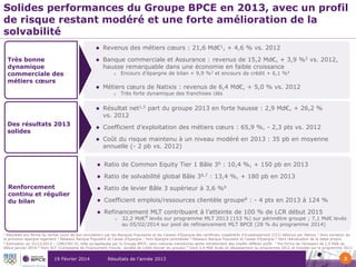 Solides performances du Groupe BPCE en 2013, avec un profil
de risque restant modéré et une forte amélioration de la
solvabilité


Très bonne
dynamique
commerciale des
métiers cœurs

Revenus des métiers cœurs : 21,6 Md€1, + 4,6 % vs. 2012



Banque commerciale et Assurance : revenus de 15,2 Md€, + 3,9 %2 vs. 2012,
hausse remarquable dans une économie en faible croissance
o



Encours d’épargne de bilan + 9,9 %3 et encours de crédit + 6,1 %4

Métiers cœurs de Natixis : revenus de 6,4 Md€, + 5,0 % vs. 2012
o

Très forte dynamique des franchises clés



Coefficient d’exploitation des métiers cœurs : 65,9 %, - 2,3 pts vs. 2012
Coût du risque maintenu à un niveau modéré en 2013 : 35 pb en moyenne
annuelle (- 2 pb vs. 2012)



Ratio de Common Equity Tier 1 Bâle 36 : 10,4 %, + 150 pb en 2013



Ratio de solvabilité global Bâle 36,7 : 13,4 %, + 180 pb en 2013



Ratio de levier Bâle 3 supérieur à 3,6 %6



Coefficient emplois/ressources clientèle groupe8 : - 4 pts en 2013 à 124 %



Renforcement
continu et régulier
du bilan




Des résultats 2013
solides

Résultat net1,5 part du groupe 2013 en forte hausse : 2,9 Md€, + 26,2 %
vs. 2012

Refinancement MLT contribuant à l’atteinte de 100 % de LCR début 2015
o

32,2 Md€9 levés sur programme MLT 2013 (153 %) sur périmètre groupe ; 7,1 Md€ levés
au 05/02/2014 sur pool de refinancement MLT BPCE (28 % du programme 2014)

Résultats pro forma du rachat (suivi de leur annulation) par les Banques Populaires et les Caisses d’Epargne des certificats coopératifs d’investissement (CCI) détenus par Natixis 2 Hors variation de
la provision épargne logement 3 Réseaux Banque Populaire et Caisse d’Epargne ; hors épargne centralisée 4 Réseaux Banque Populaire et Caisse d’Epargne 5 Hors réévaluation de la dette propre
6 Estimation au 31/12/2013 – CRR/CRD IV, telle qu’appliquée par le Groupe BPCE; sans mesures transitoires après retraitement des impôts différés actifs 7 Pro forma de l’émission de 1,5 Md$ de
début janvier 2014 8 Hors SCF (Compagnie de Financement Foncier, société de crédit foncier du groupe) 9 Dont 5,4 Md€ levés en dépassement du programme 2012 et imputés sur le programme 2013
1

19 Février 2014

Résultats de l’année 2013

3

 